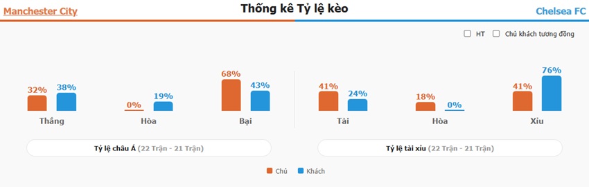 Ket qua tran Man City vs Chelsea toi nay