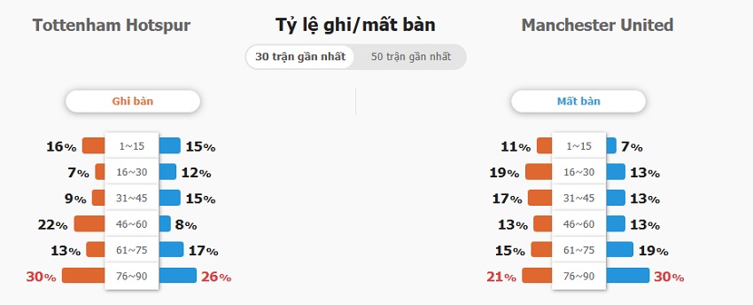 Ket qua tran Tottenham vs Manchester United toi nay