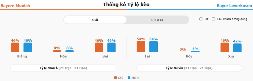Ket qua tran Bayern vs Leverkusen chinh xac