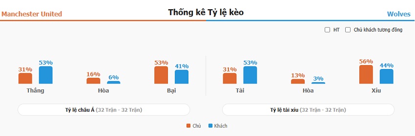 Phan tich ket qua tran MU vs Wolves toi nay