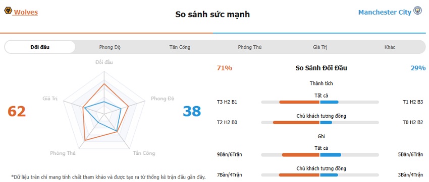Nhan dinh tran Wolves vs Man City toi nay