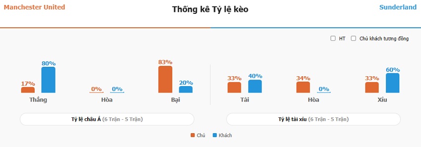 Dự đoán kèo trận MU vs Sunderland chính xác Du doan ket qua MU vs Sunderland toi nay