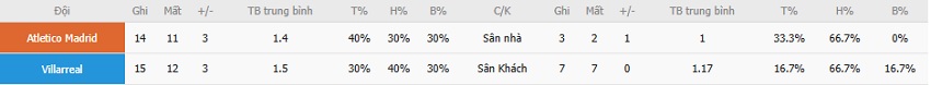 Ket qua tran Atletico Madrid vs Villarreal 