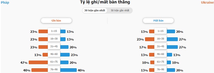Du doan ket qua Phap vs Ukraine chuan xac