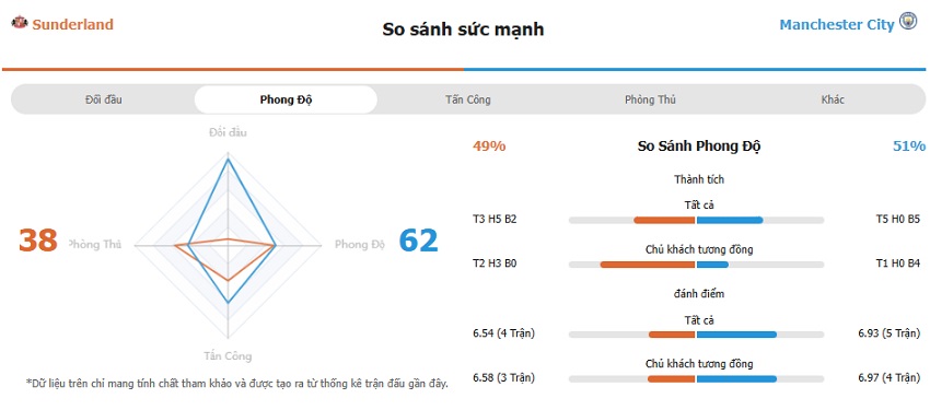 Nhan dinh tran Sunderland vs Man City