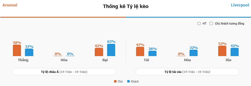 Ket qua tran Arsenal vs Liverpool chinh xac