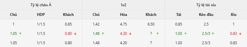 Ty le keo Arsenal vs Sporting chinh xac