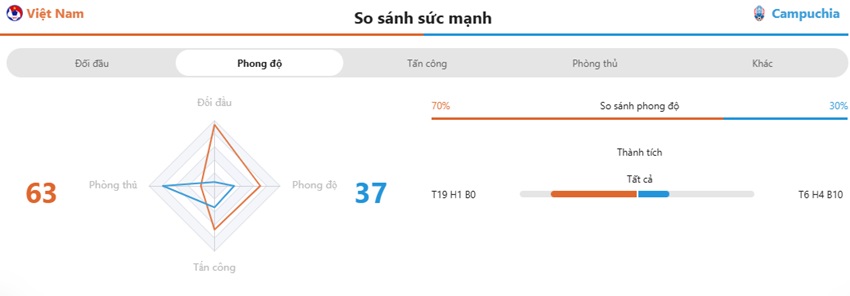 Du lieu bong da Viet Nam vs vs Campuchia