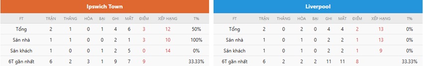 Nhan dinh tran Ipswich Town vs Liverpool chinh xac
